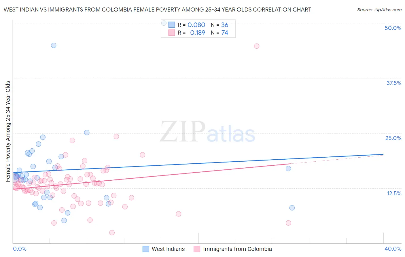 West Indian vs Immigrants from Colombia Female Poverty Among 25-34 Year Olds