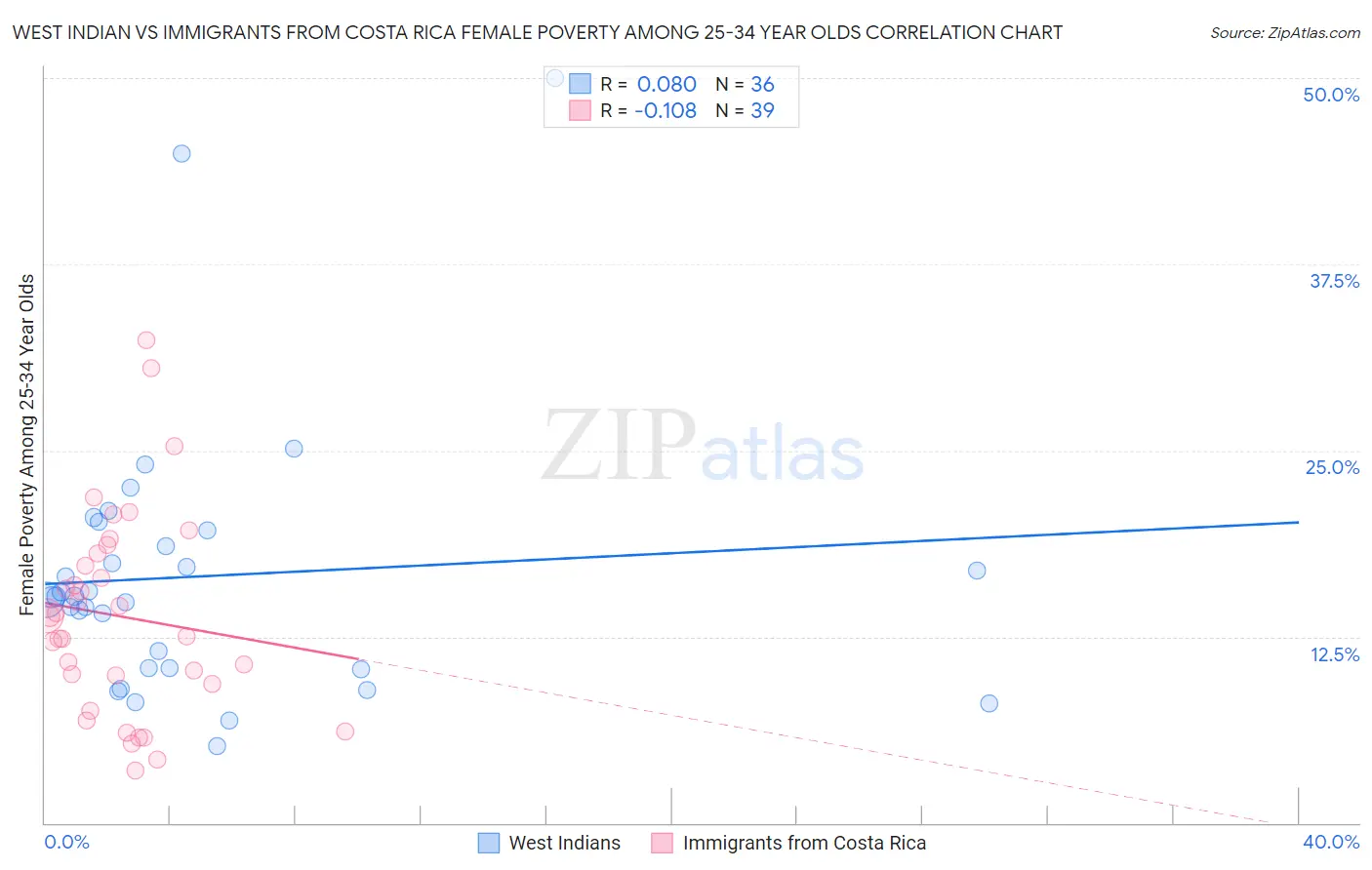 West Indian vs Immigrants from Costa Rica Female Poverty Among 25-34 Year Olds