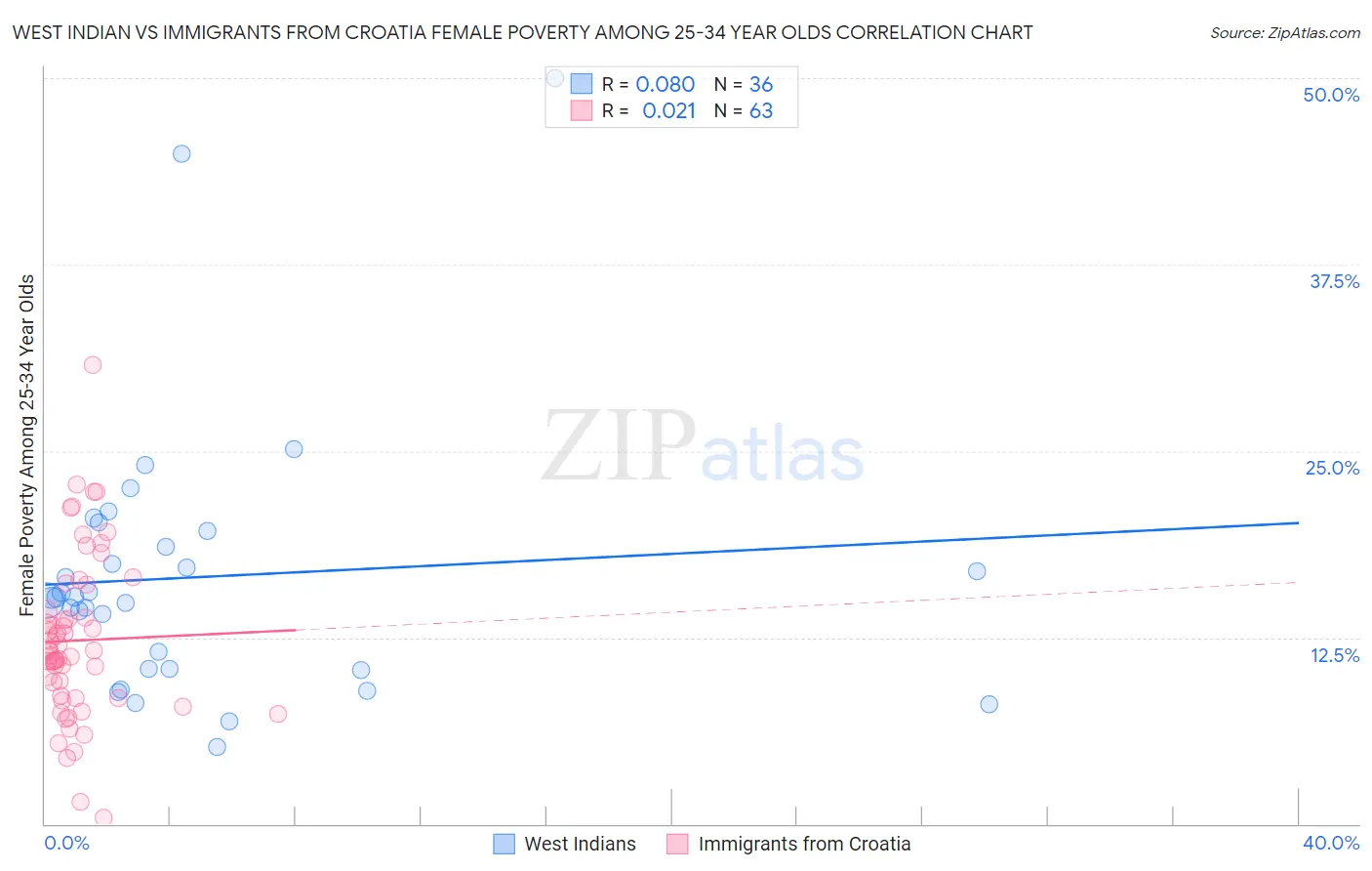 West Indian vs Immigrants from Croatia Female Poverty Among 25-34 Year Olds
