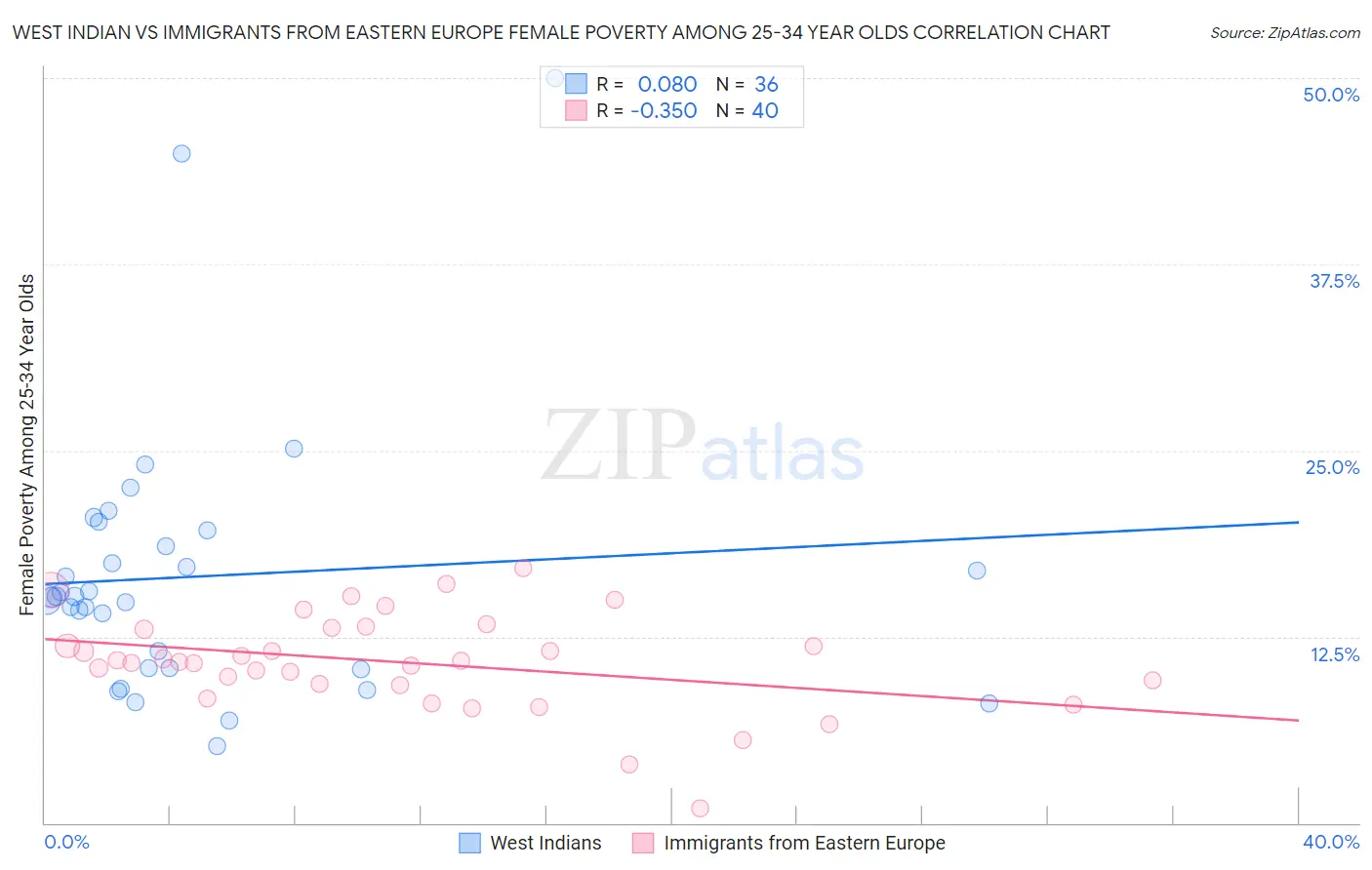 West Indian vs Immigrants from Eastern Europe Female Poverty Among 25-34 Year Olds