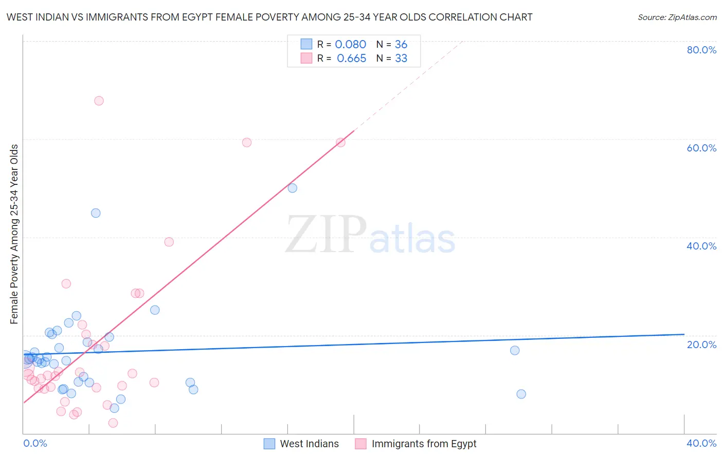 West Indian vs Immigrants from Egypt Female Poverty Among 25-34 Year Olds