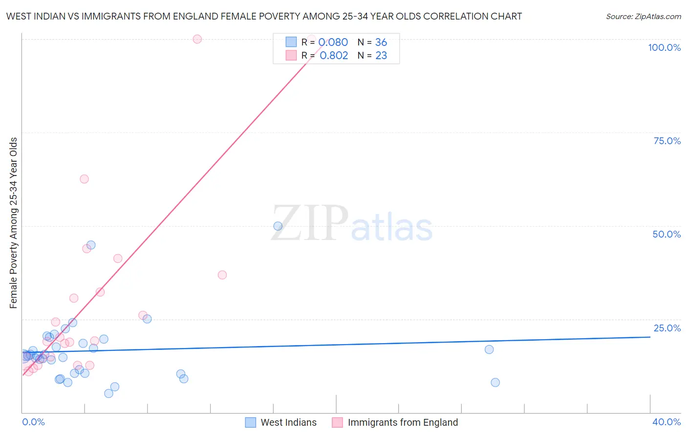 West Indian vs Immigrants from England Female Poverty Among 25-34 Year Olds