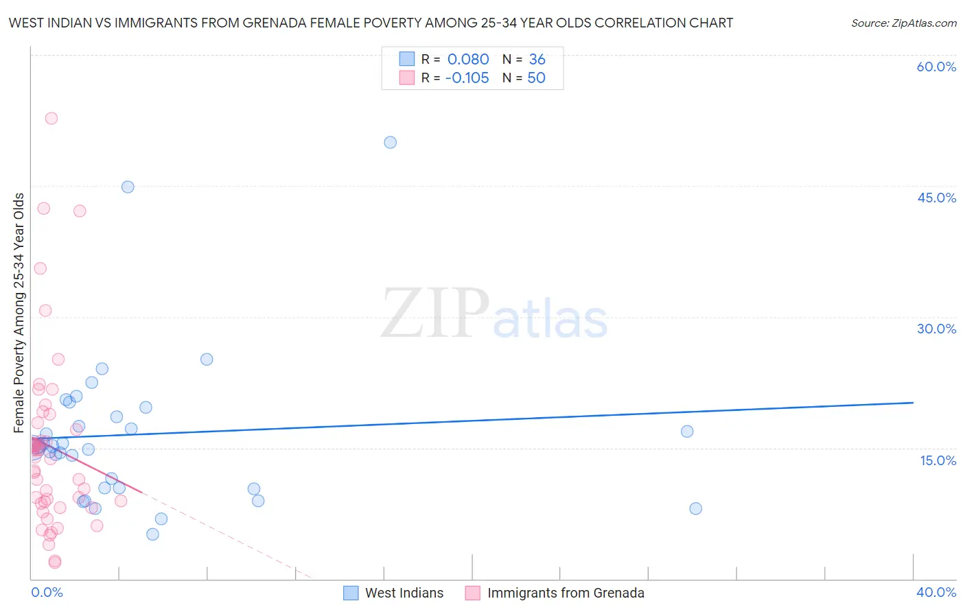 West Indian vs Immigrants from Grenada Female Poverty Among 25-34 Year Olds