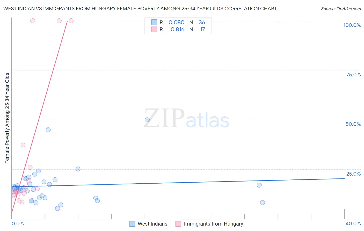 West Indian vs Immigrants from Hungary Female Poverty Among 25-34 Year Olds