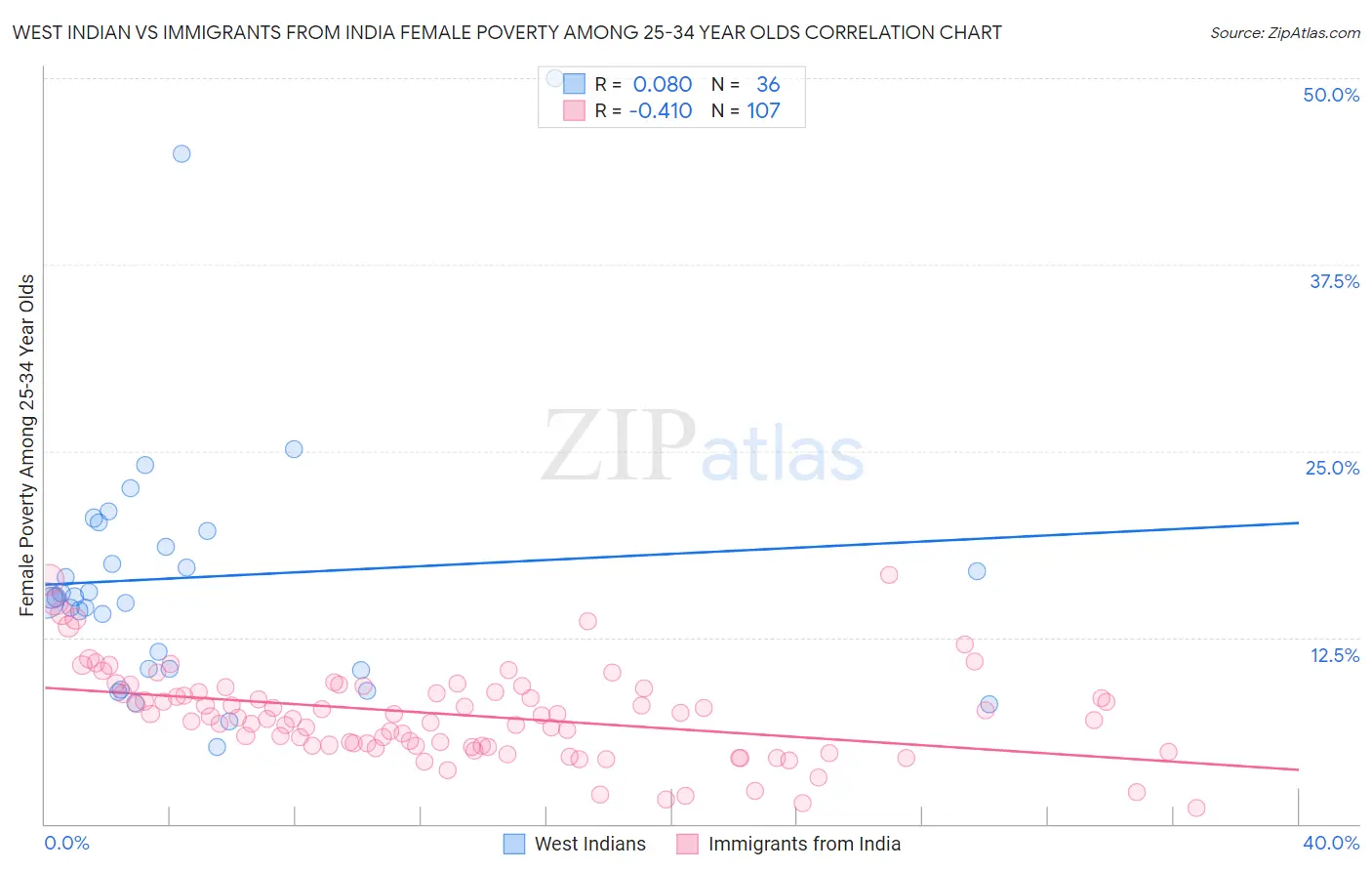 West Indian vs Immigrants from India Female Poverty Among 25-34 Year Olds