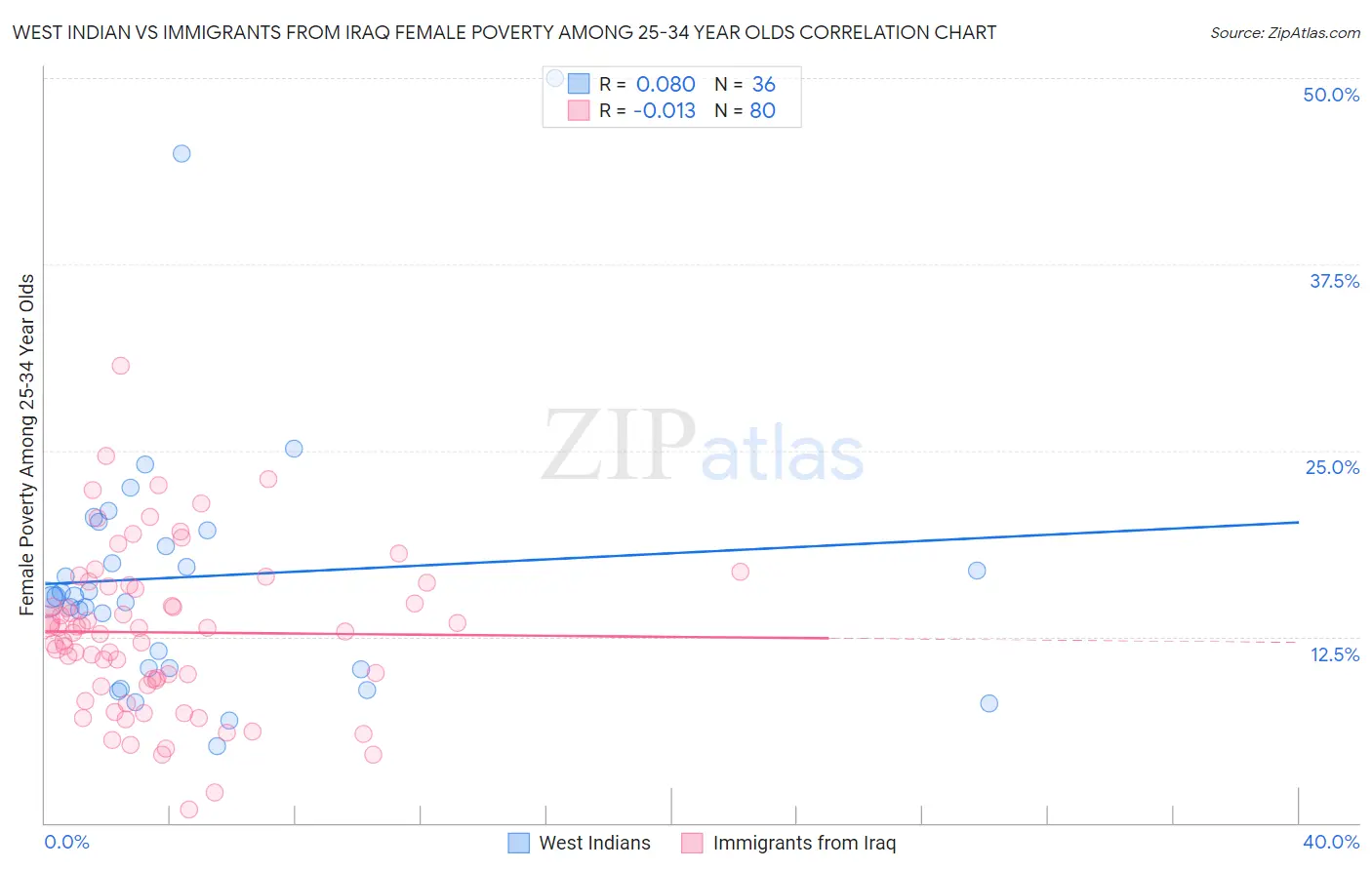 West Indian vs Immigrants from Iraq Female Poverty Among 25-34 Year Olds