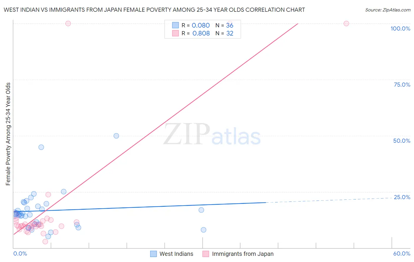 West Indian vs Immigrants from Japan Female Poverty Among 25-34 Year Olds