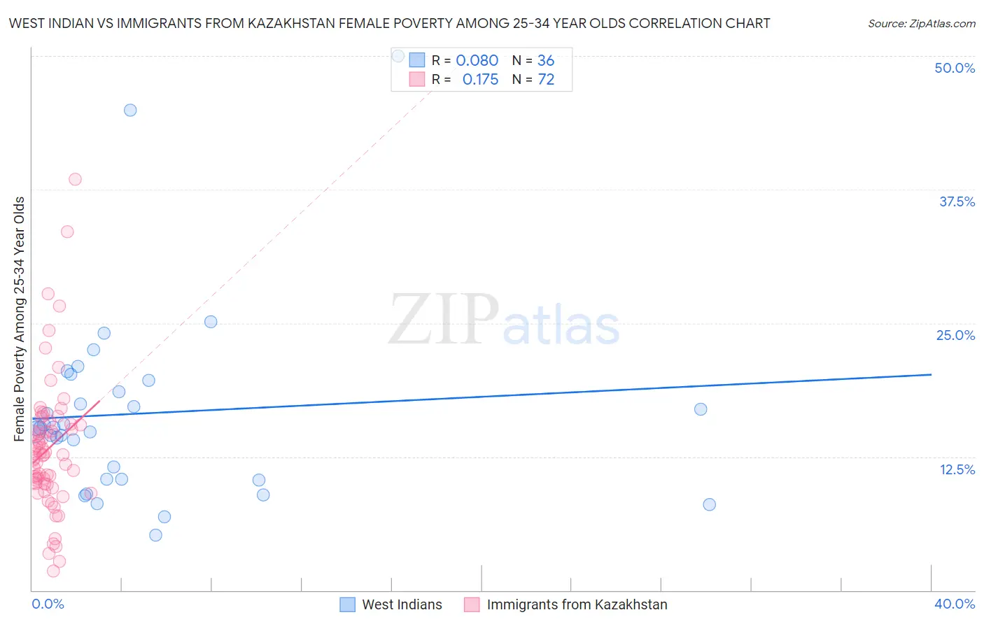 West Indian vs Immigrants from Kazakhstan Female Poverty Among 25-34 Year Olds