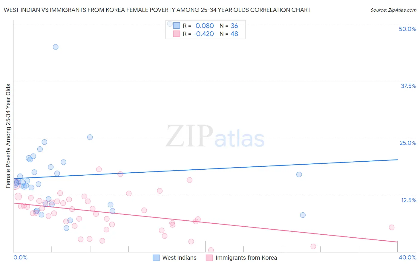 West Indian vs Immigrants from Korea Female Poverty Among 25-34 Year Olds