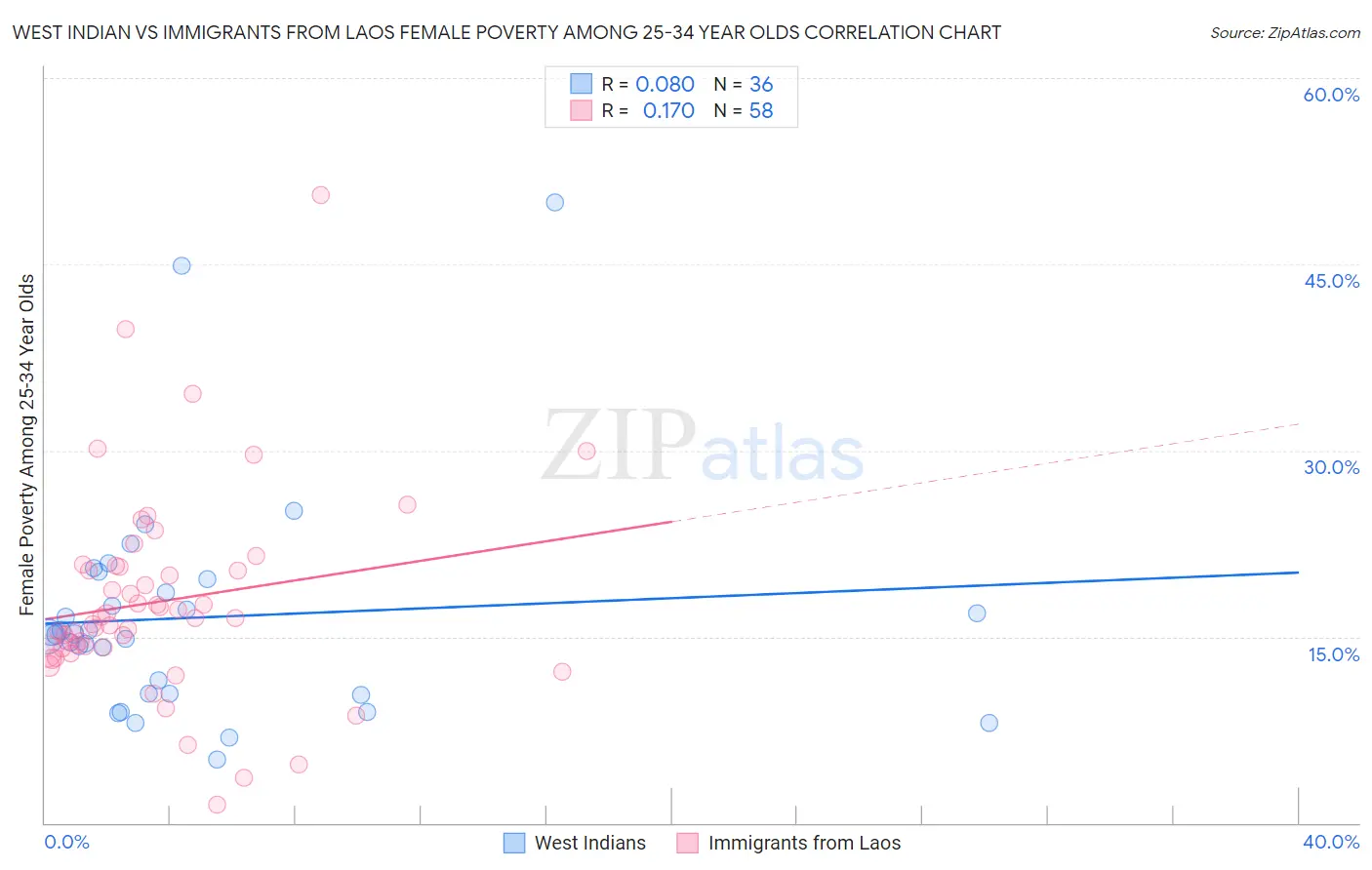 West Indian vs Immigrants from Laos Female Poverty Among 25-34 Year Olds