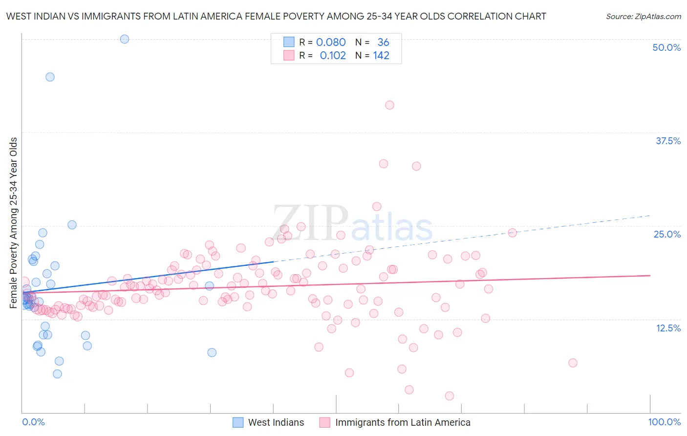 West Indian vs Immigrants from Latin America Female Poverty Among 25-34 Year Olds