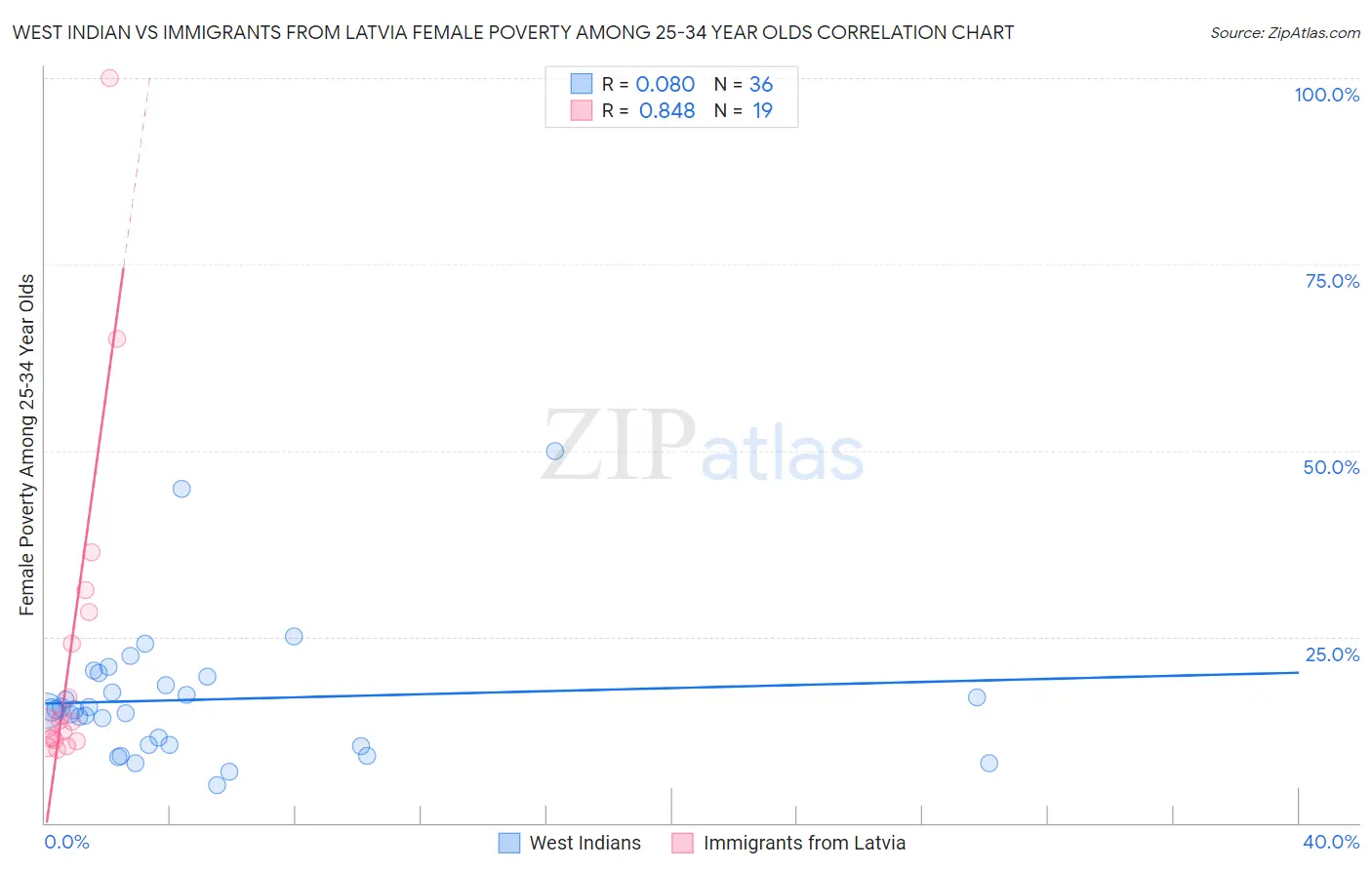 West Indian vs Immigrants from Latvia Female Poverty Among 25-34 Year Olds