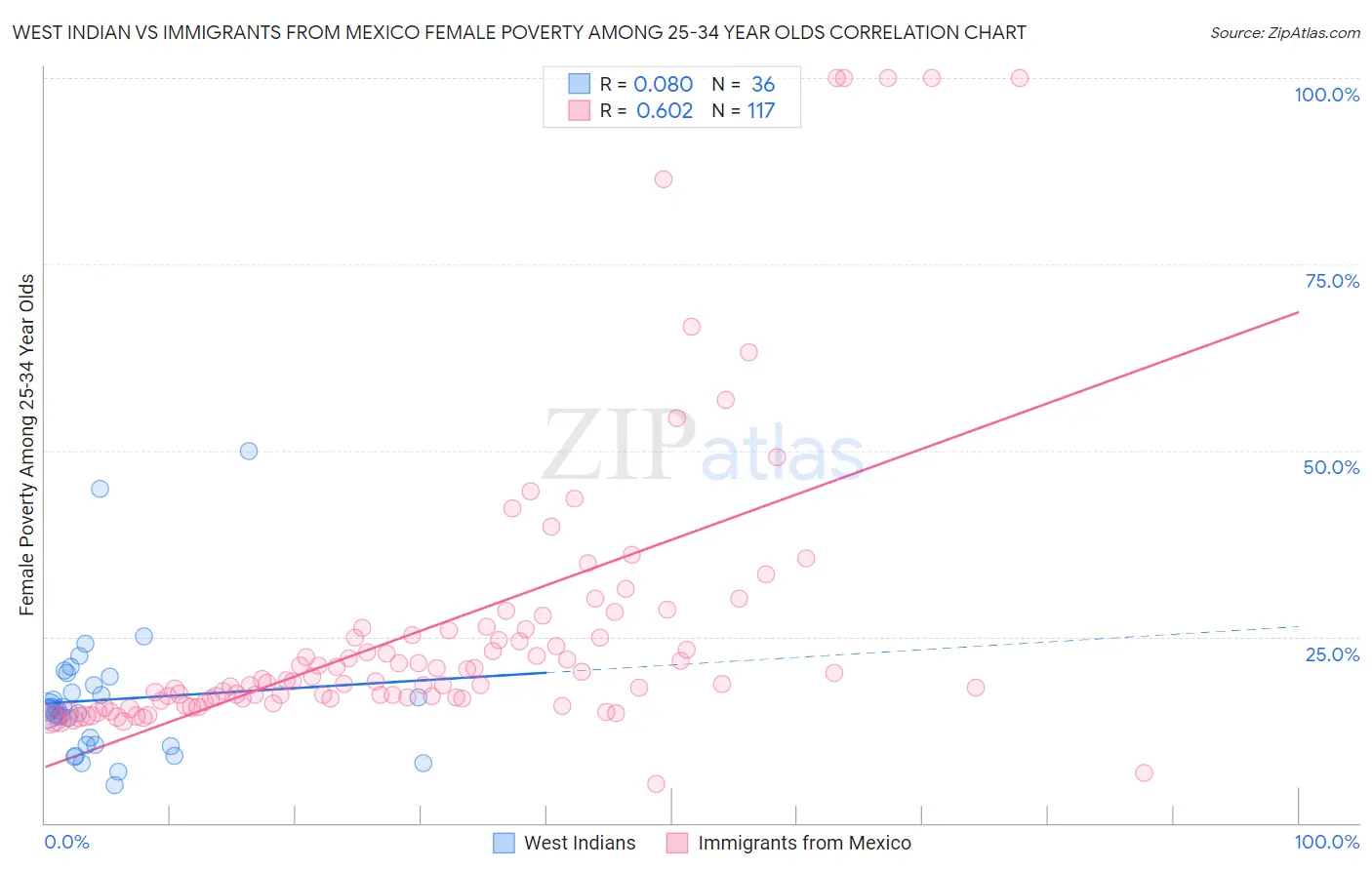 West Indian vs Immigrants from Mexico Female Poverty Among 25-34 Year Olds