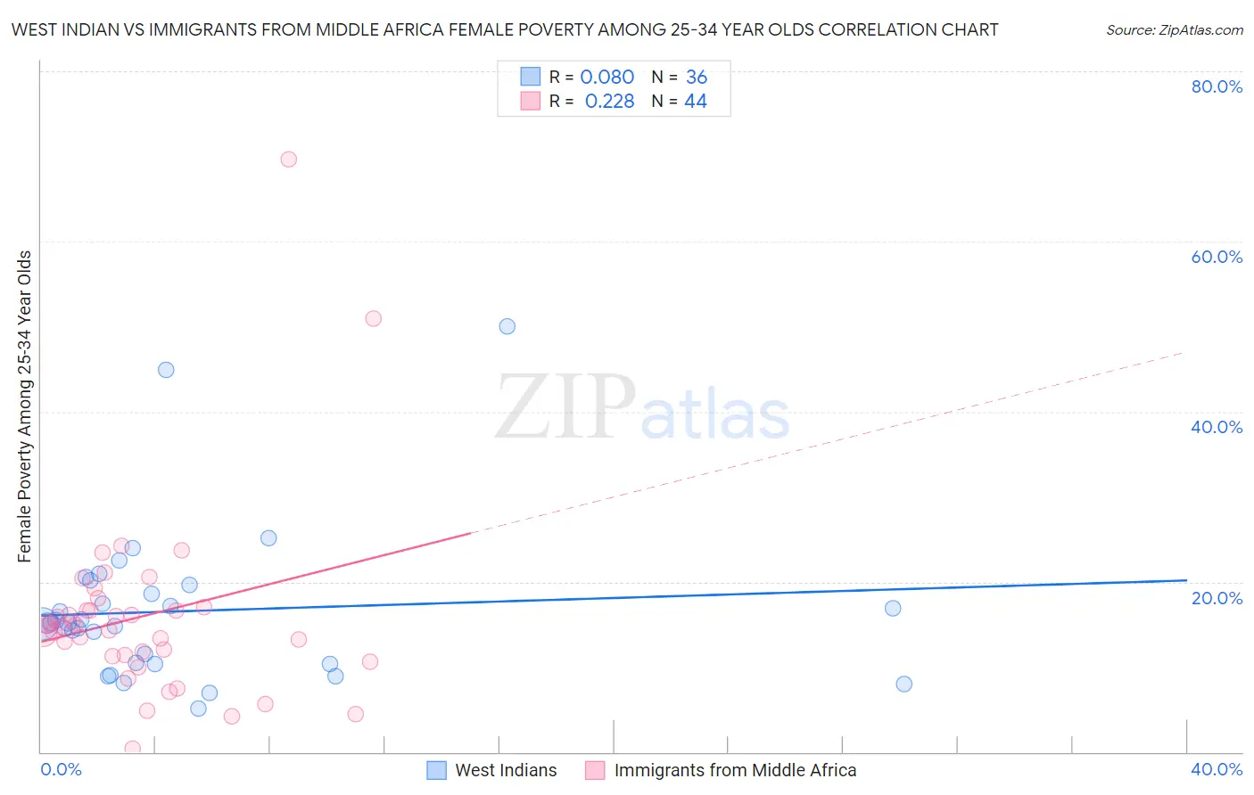 West Indian vs Immigrants from Middle Africa Female Poverty Among 25-34 Year Olds