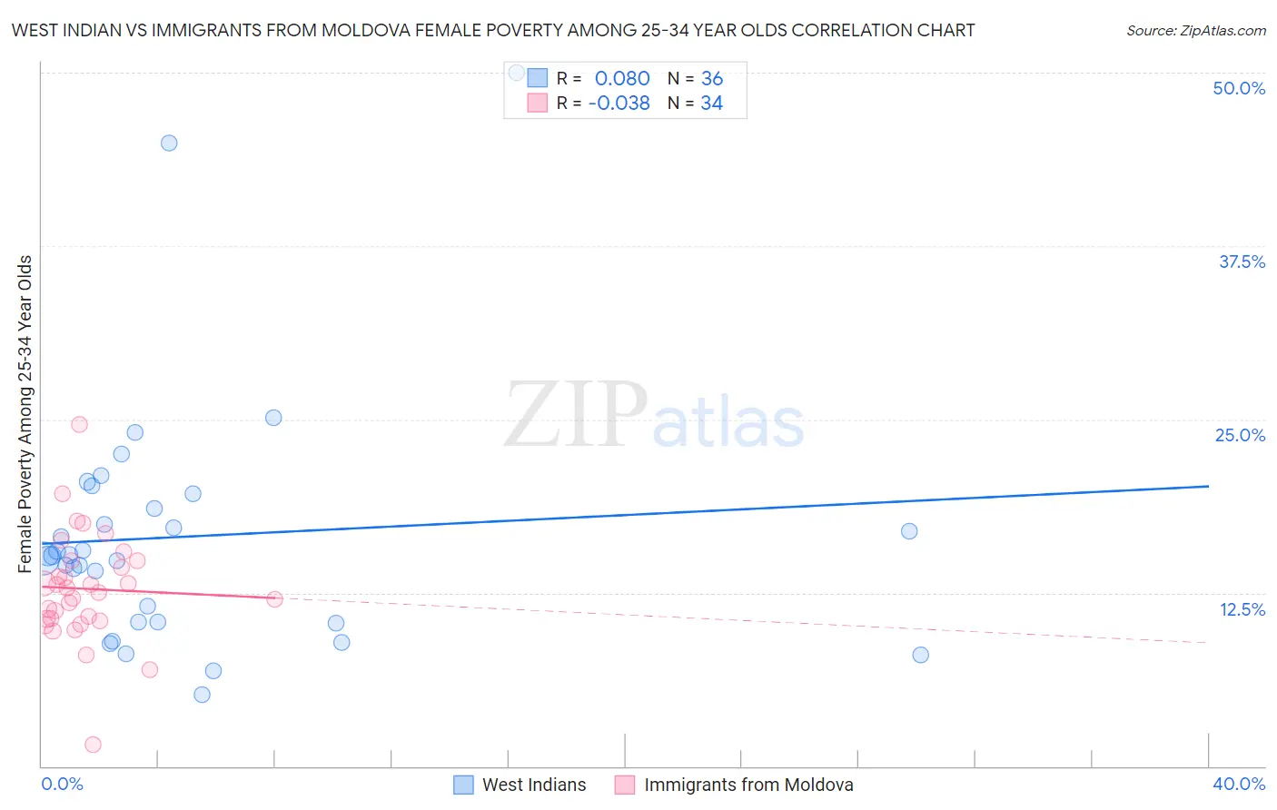 West Indian vs Immigrants from Moldova Female Poverty Among 25-34 Year Olds