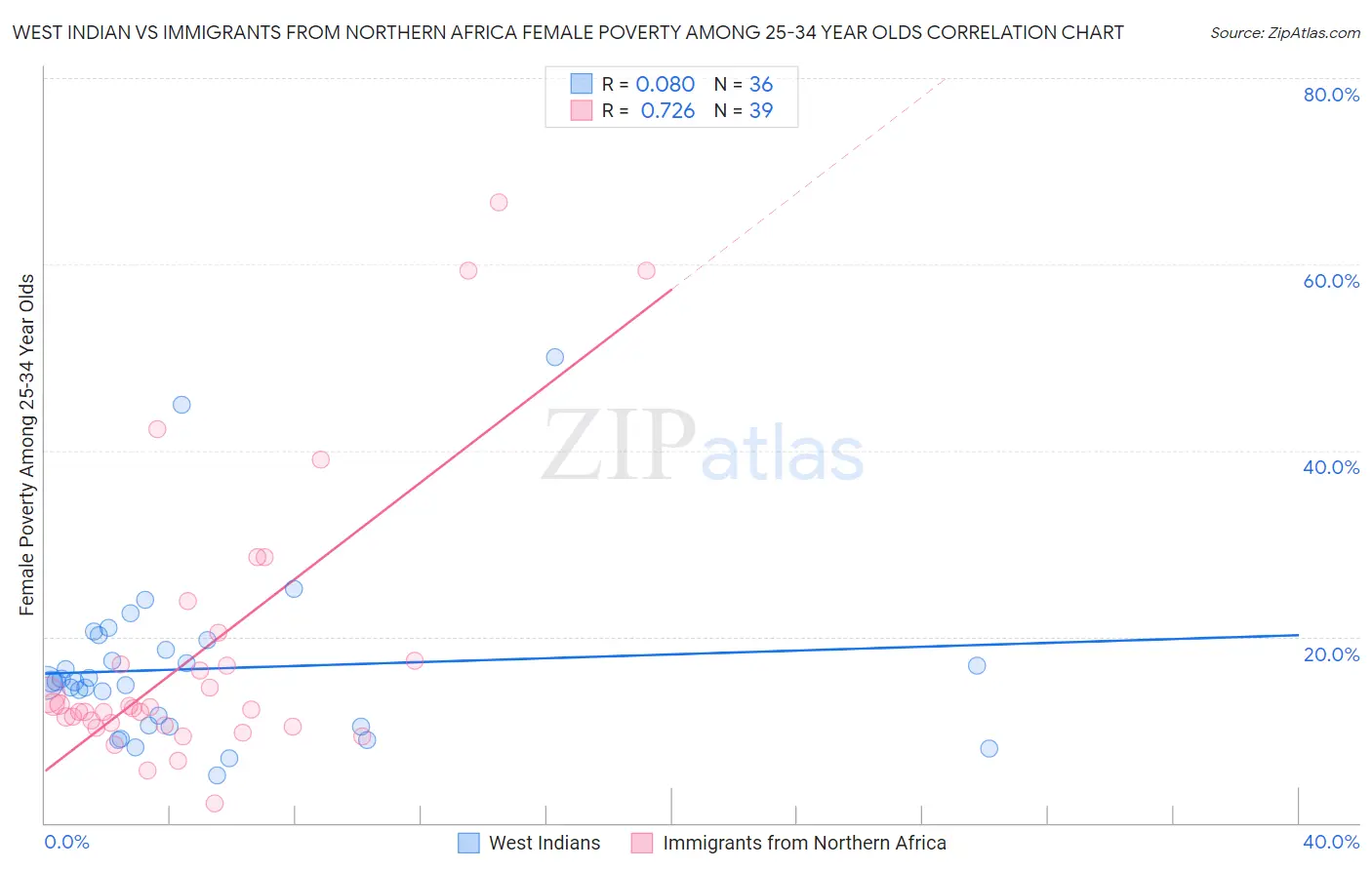 West Indian vs Immigrants from Northern Africa Female Poverty Among 25-34 Year Olds