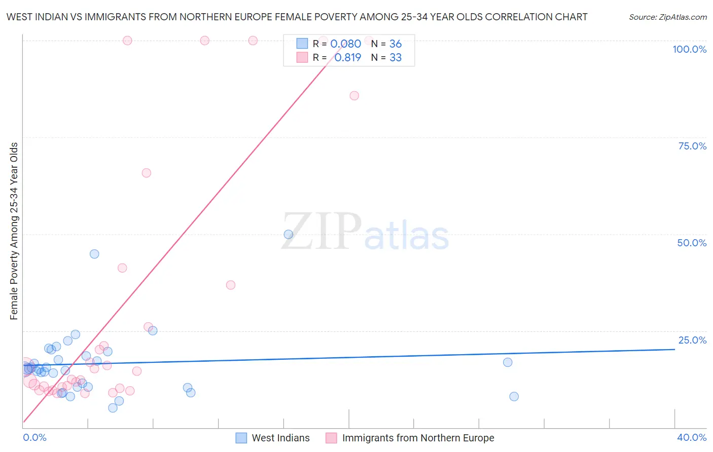 West Indian vs Immigrants from Northern Europe Female Poverty Among 25-34 Year Olds