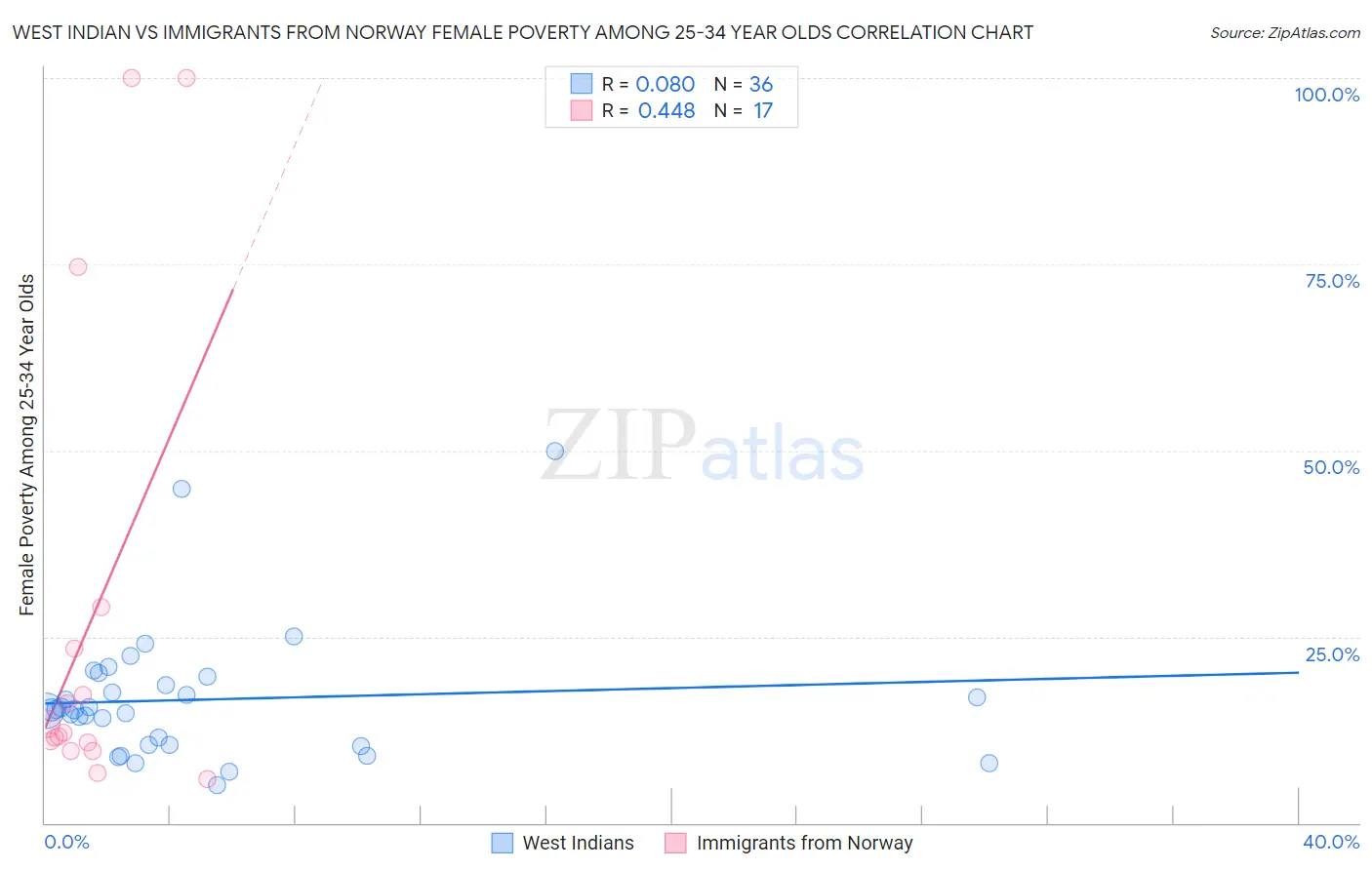 West Indian vs Immigrants from Norway Female Poverty Among 25-34 Year Olds