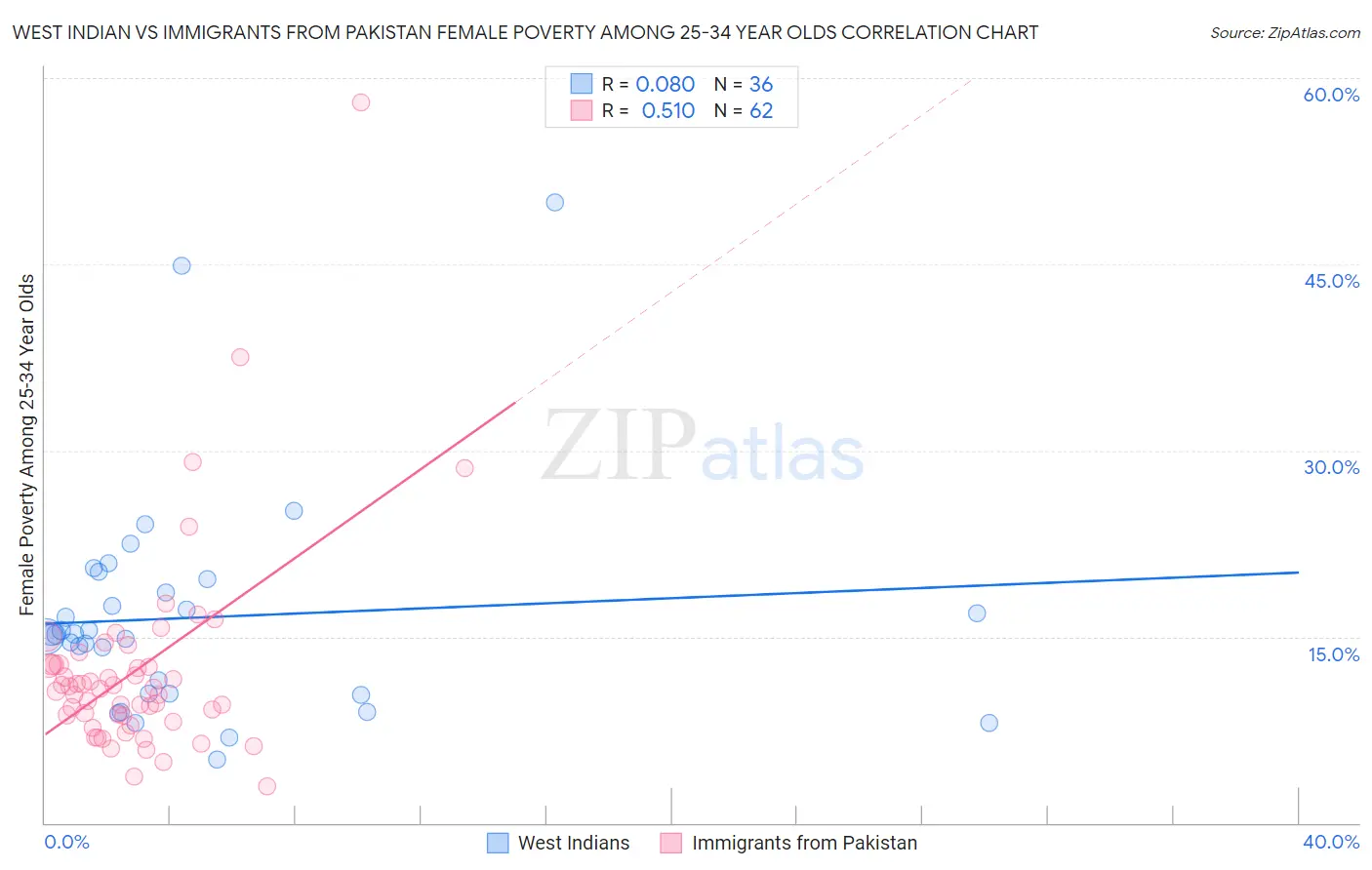 West Indian vs Immigrants from Pakistan Female Poverty Among 25-34 Year Olds