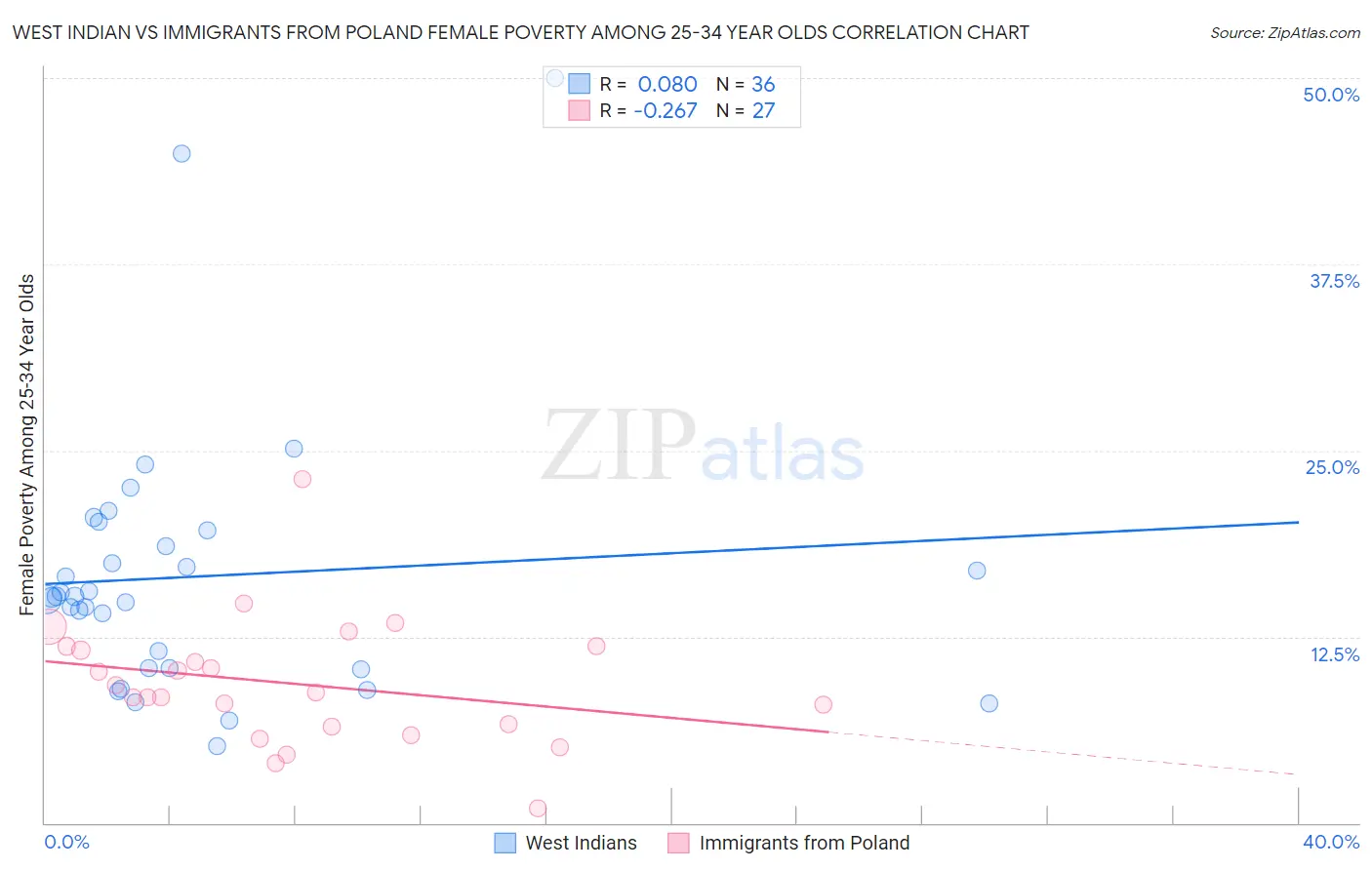 West Indian vs Immigrants from Poland Female Poverty Among 25-34 Year Olds