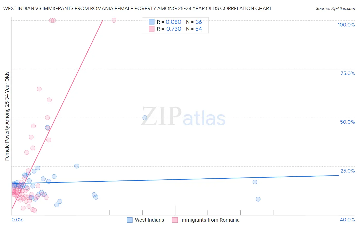 West Indian vs Immigrants from Romania Female Poverty Among 25-34 Year Olds