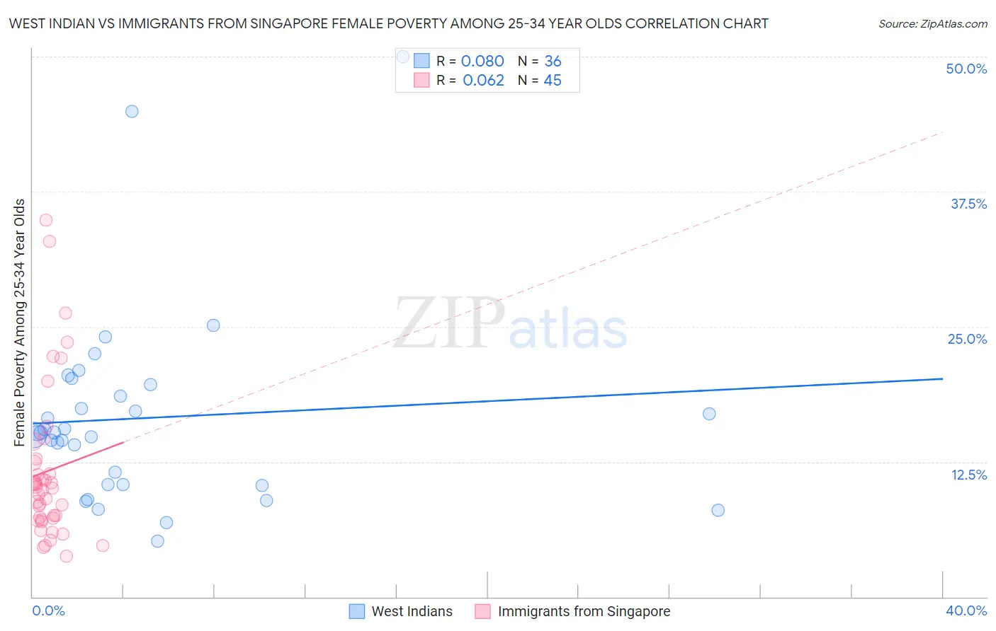 West Indian vs Immigrants from Singapore Female Poverty Among 25-34 Year Olds