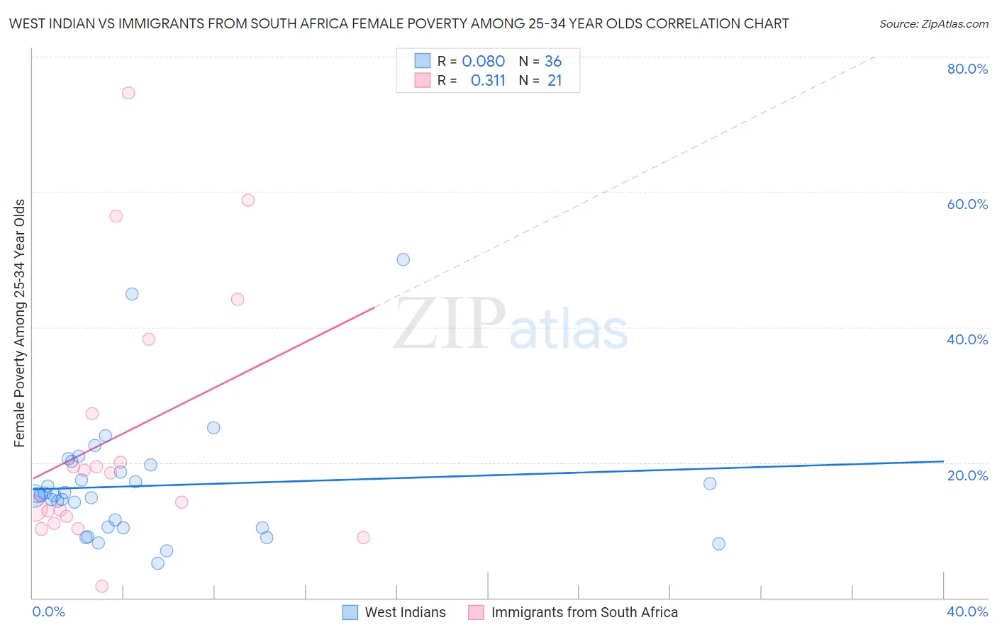 West Indian vs Immigrants from South Africa Female Poverty Among 25-34 Year Olds