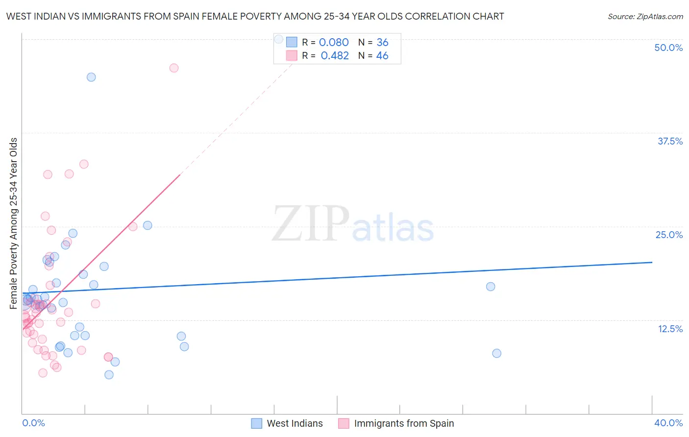 West Indian vs Immigrants from Spain Female Poverty Among 25-34 Year Olds