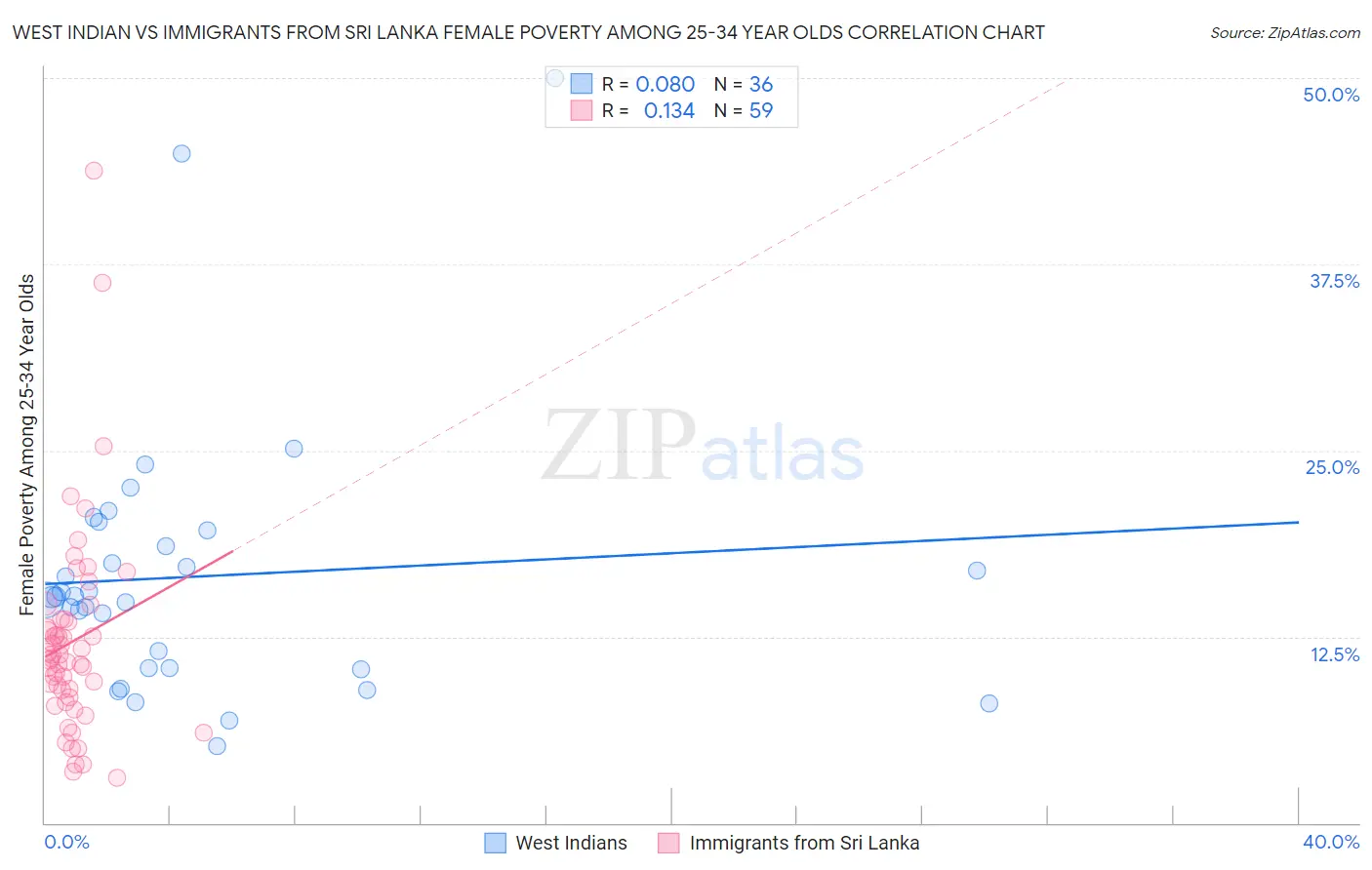 West Indian vs Immigrants from Sri Lanka Female Poverty Among 25-34 Year Olds