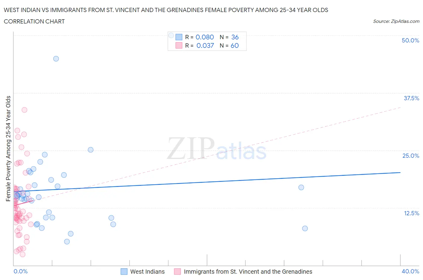 West Indian vs Immigrants from St. Vincent and the Grenadines Female Poverty Among 25-34 Year Olds