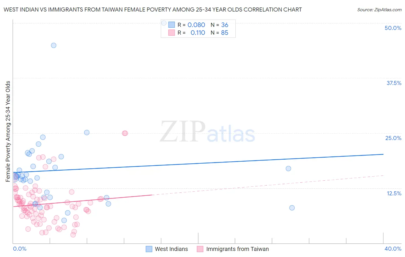 West Indian vs Immigrants from Taiwan Female Poverty Among 25-34 Year Olds