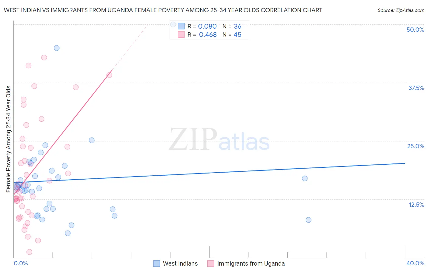 West Indian vs Immigrants from Uganda Female Poverty Among 25-34 Year Olds