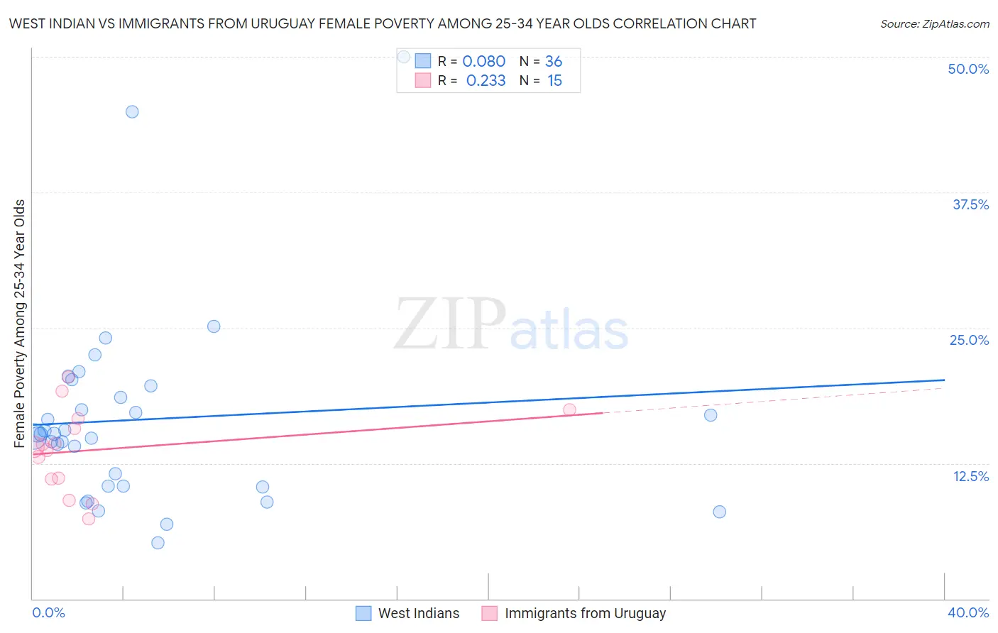 West Indian vs Immigrants from Uruguay Female Poverty Among 25-34 Year Olds
