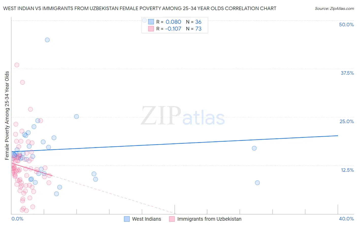 West Indian vs Immigrants from Uzbekistan Female Poverty Among 25-34 Year Olds