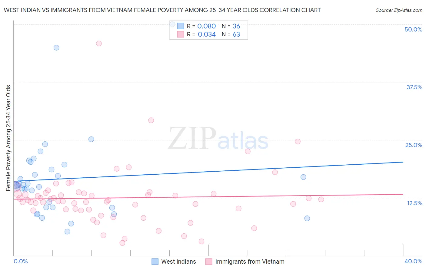 West Indian vs Immigrants from Vietnam Female Poverty Among 25-34 Year Olds