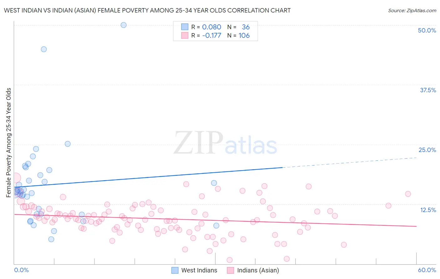 West Indian vs Indian (Asian) Female Poverty Among 25-34 Year Olds