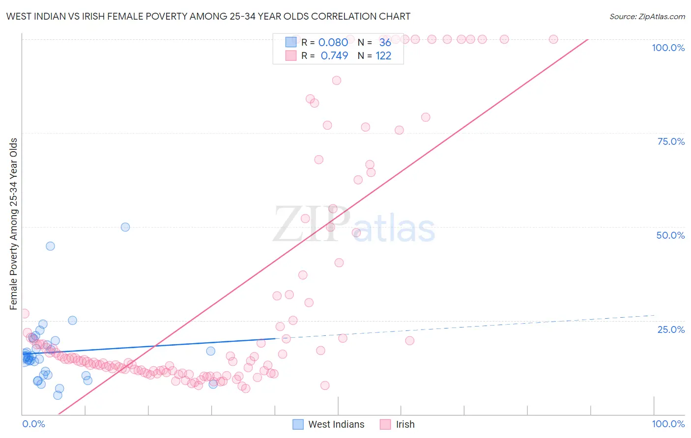 West Indian vs Irish Female Poverty Among 25-34 Year Olds