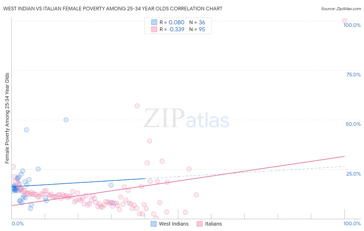 West Indian vs Italian Female Poverty Among 25-34 Year Olds