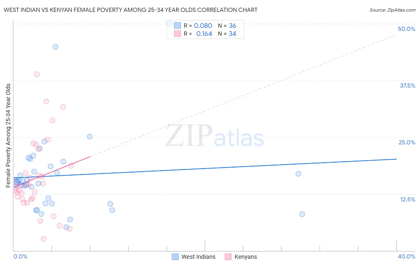 West Indian vs Kenyan Female Poverty Among 25-34 Year Olds