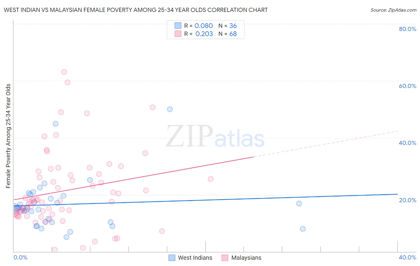 West Indian vs Malaysian Female Poverty Among 25-34 Year Olds
