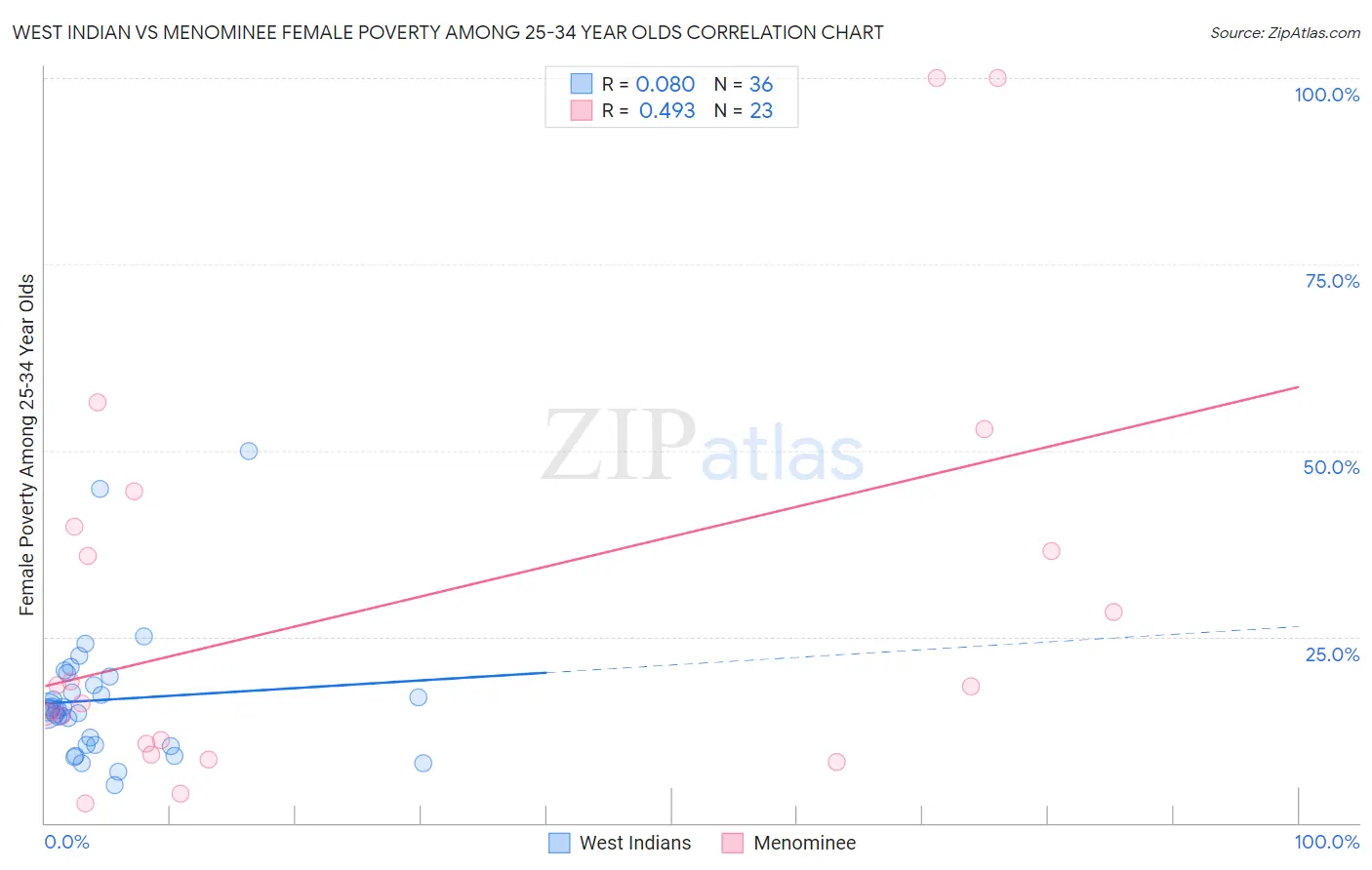 West Indian vs Menominee Female Poverty Among 25-34 Year Olds