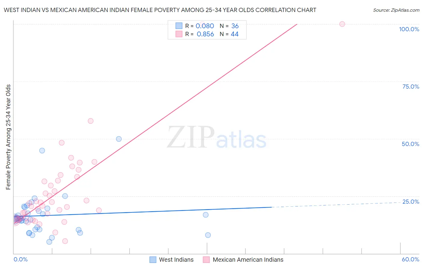 West Indian vs Mexican American Indian Female Poverty Among 25-34 Year Olds