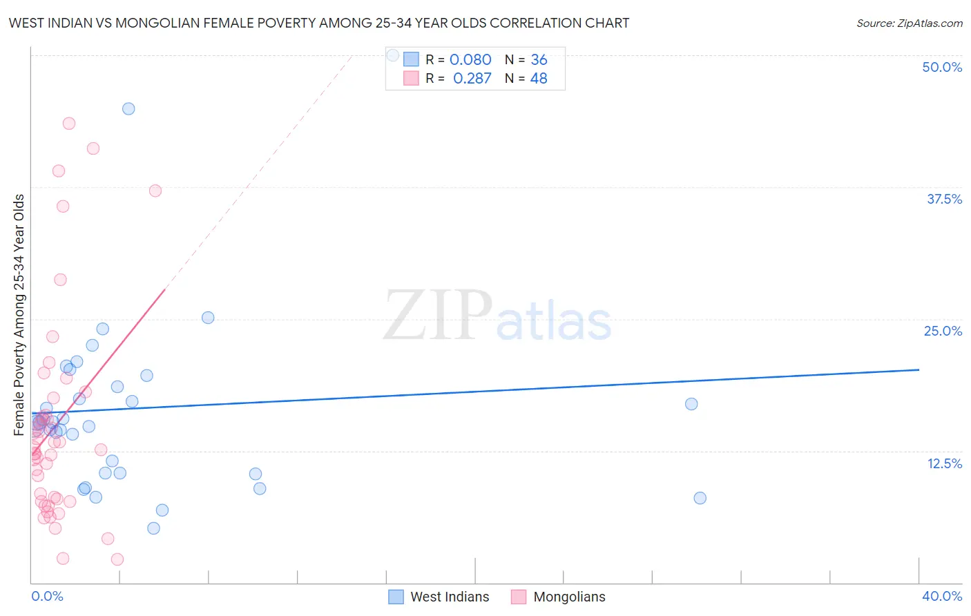 West Indian vs Mongolian Female Poverty Among 25-34 Year Olds