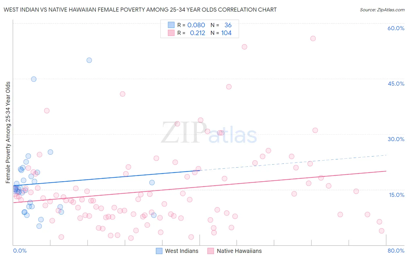 West Indian vs Native Hawaiian Female Poverty Among 25-34 Year Olds