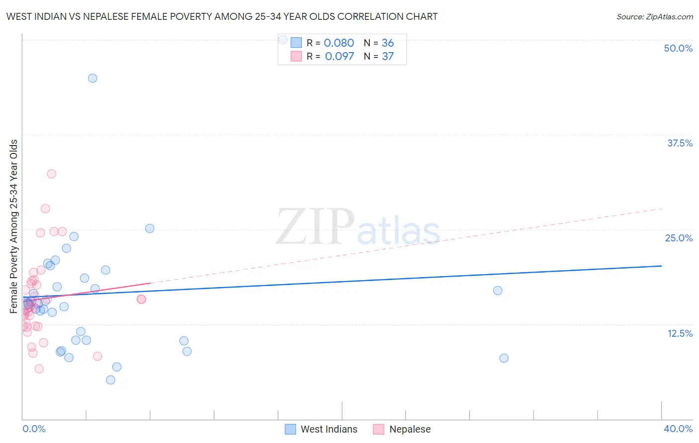 West Indian vs Nepalese Female Poverty Among 25-34 Year Olds