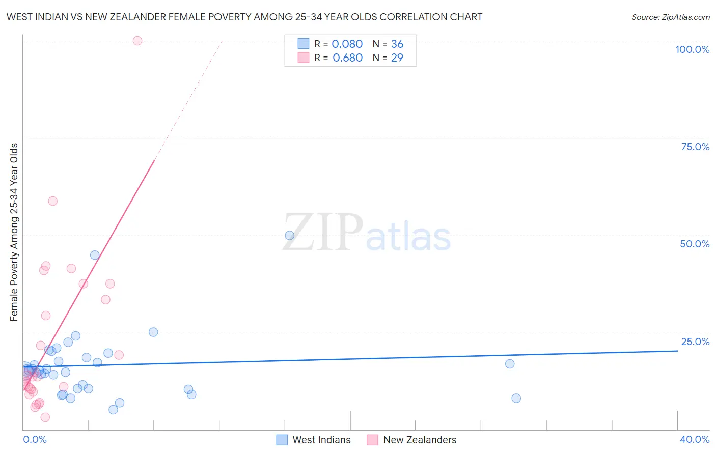 West Indian vs New Zealander Female Poverty Among 25-34 Year Olds