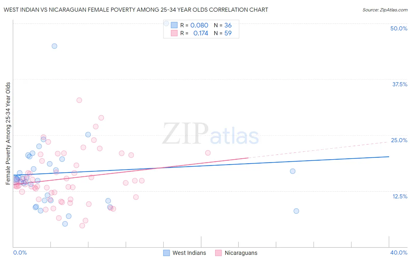 West Indian vs Nicaraguan Female Poverty Among 25-34 Year Olds
