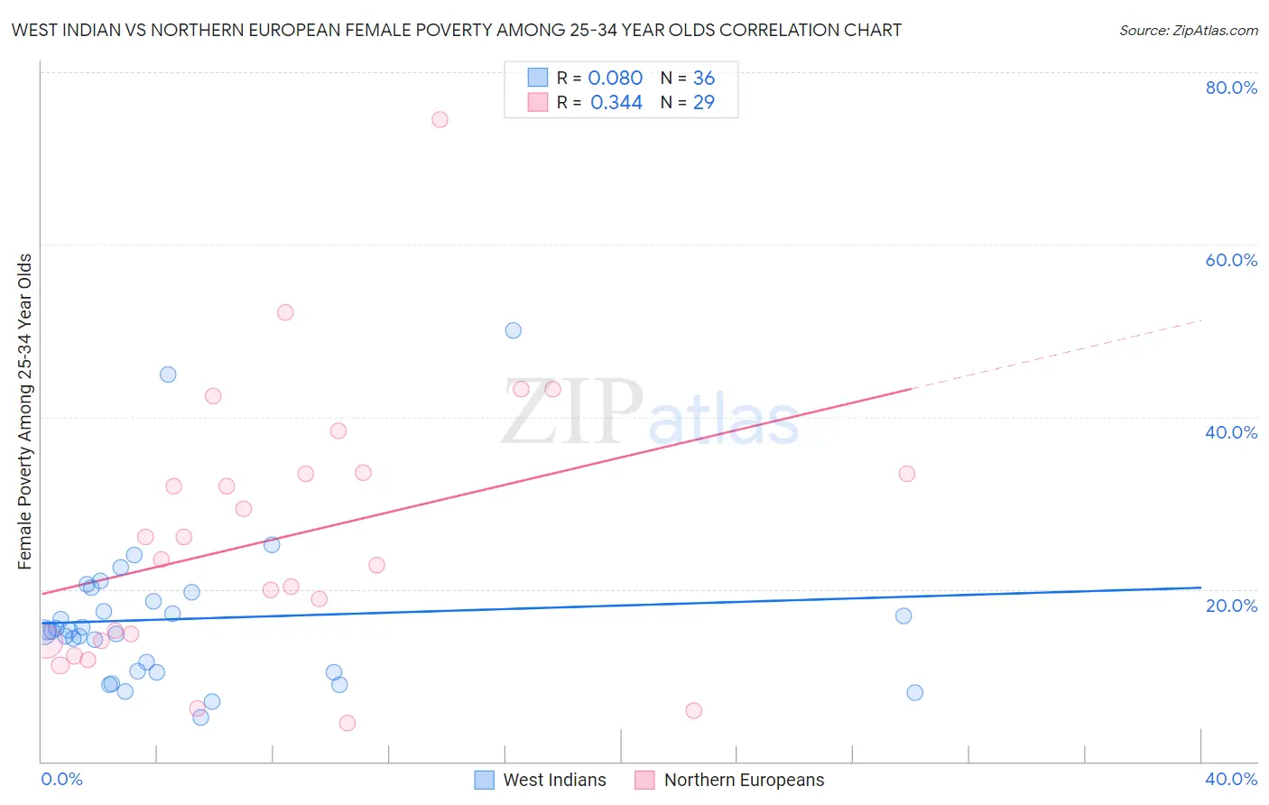 West Indian vs Northern European Female Poverty Among 25-34 Year Olds