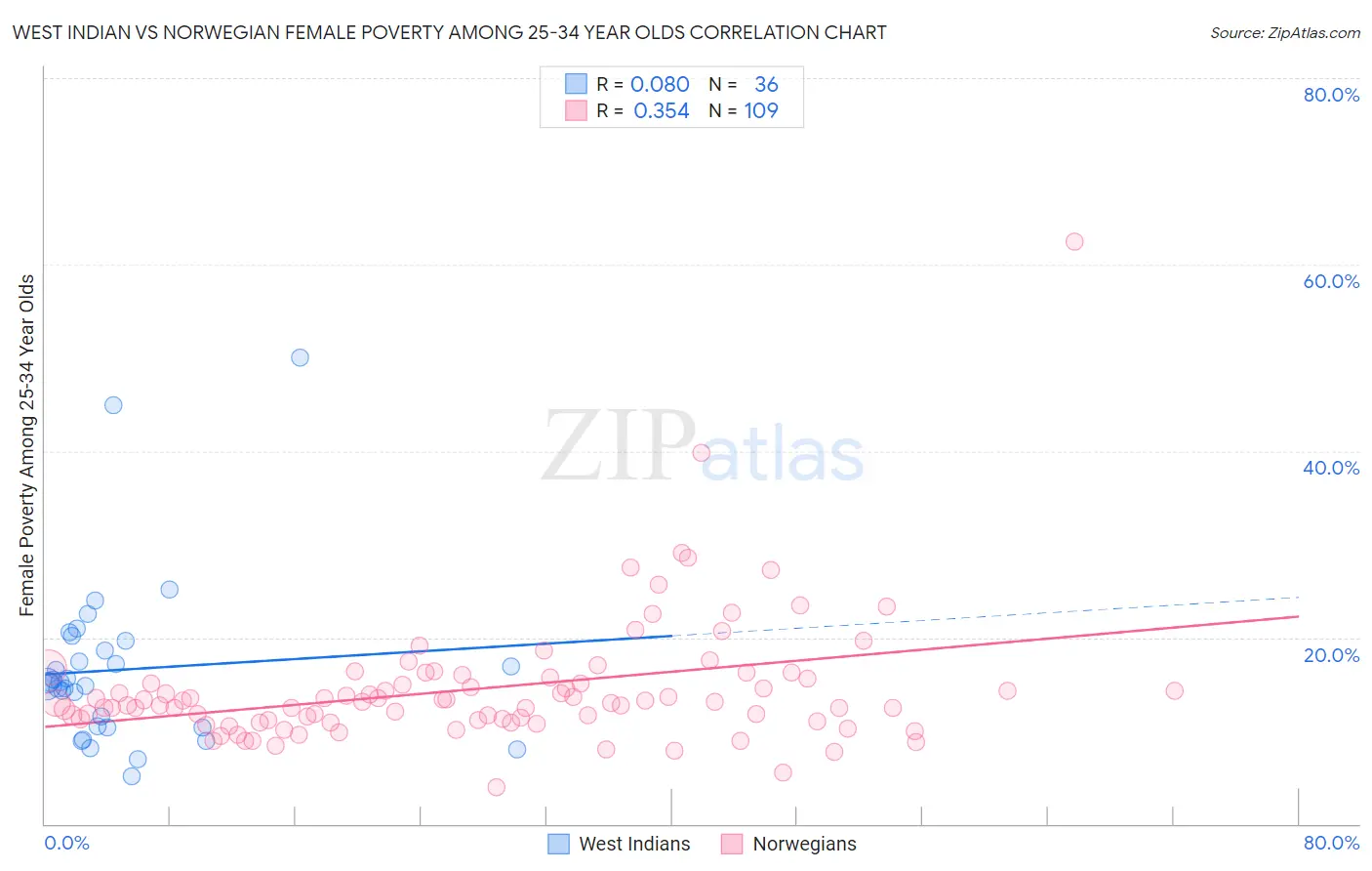 West Indian vs Norwegian Female Poverty Among 25-34 Year Olds