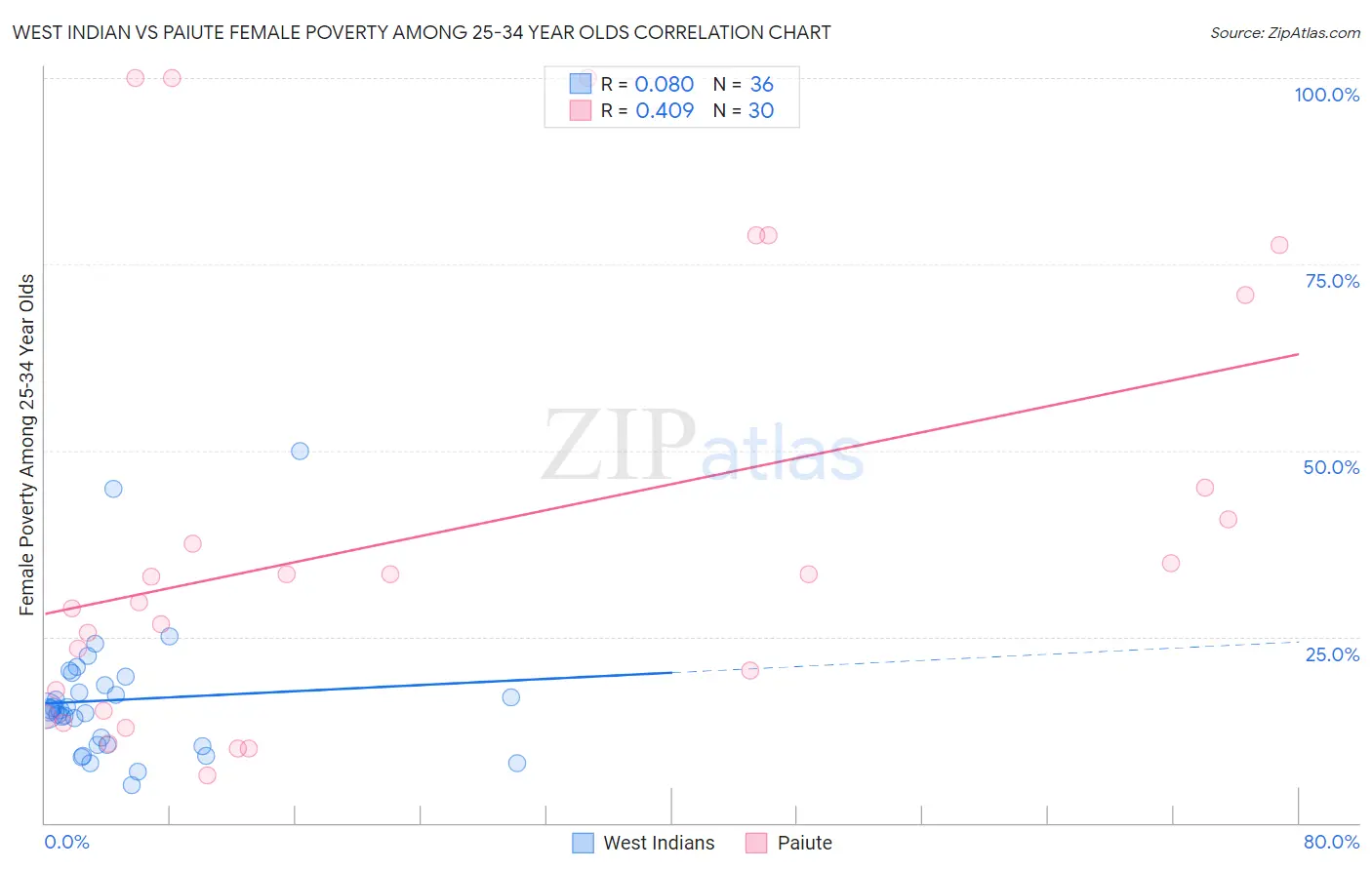 West Indian vs Paiute Female Poverty Among 25-34 Year Olds